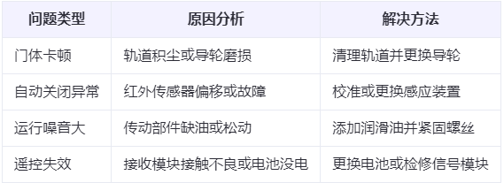 宁强兰州厂房宁强工业门常见问题与应对方案表 宁强兰州厂房宁强工业门常见问题与应对方案表