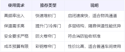 宁强兰州厂房宁强工业门选购建议 宁强兰州厂房宁强工业门选购建议