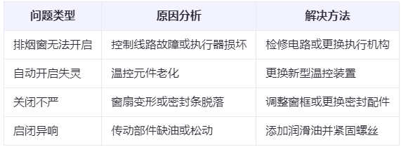 宁强兰州宁强排烟窗常见问题与应对措施分析表 宁强兰州宁强排烟窗常见问题与应对措施分析表